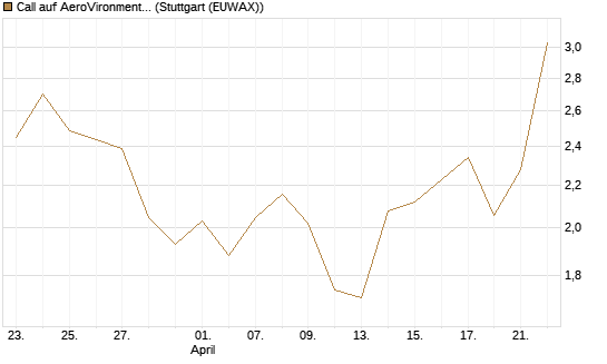 Call auf AeroVironment Inc [Société Générale Effekten GmbH] Chart