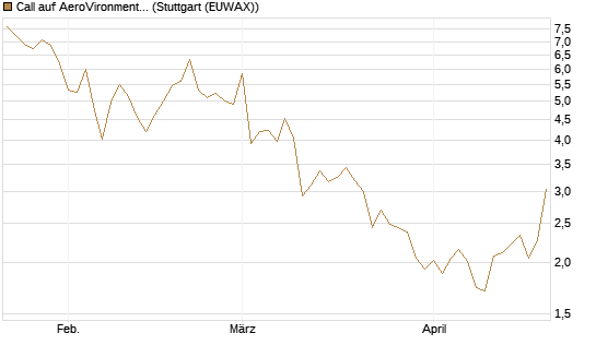 Call auf AeroVironment Inc [Société Générale Effekten GmbH] Chart