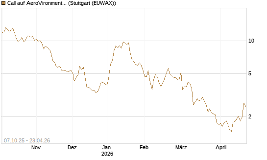 Call auf AeroVironment Inc [Société Générale Effekten GmbH] Chart