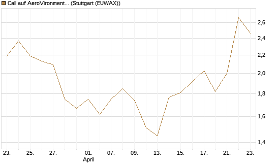 Call auf AeroVironment Inc [Société Générale Effekten GmbH] Chart