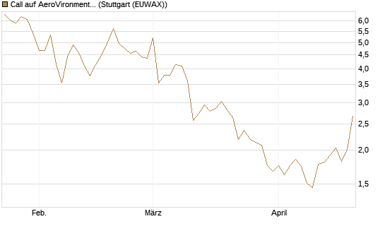 Call auf AeroVironment Inc [Société Générale Effekten GmbH] Chart