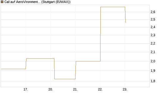 Call auf AeroVironment Inc [Société Générale Effekten GmbH] Chart