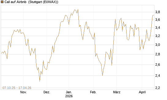Call auf Airbnb [Société Générale Effekten GmbH] Chart