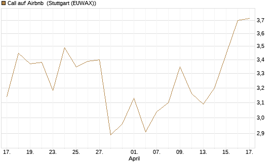 Call auf Airbnb [Société Générale Effekten GmbH] Chart