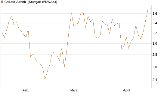 Call auf Airbnb [Société Générale Effekten GmbH] Chart