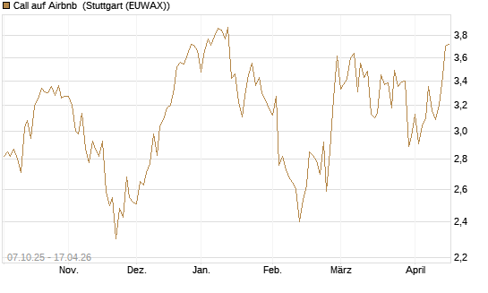 Call auf Airbnb [Société Générale Effekten GmbH] Chart