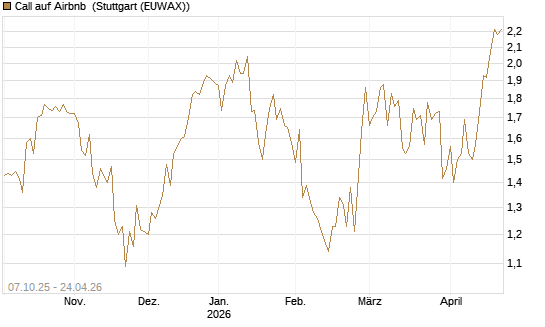 Call auf Airbnb [Société Générale Effekten GmbH] Chart