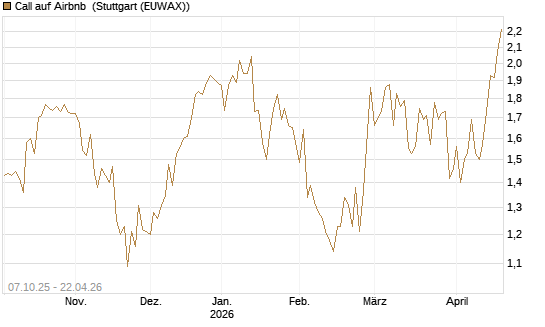 Call auf Airbnb [Société Générale Effekten GmbH] Chart