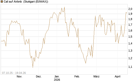 Call auf Airbnb [Société Générale Effekten GmbH] Chart