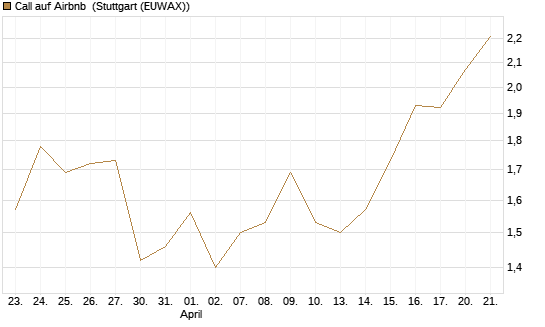 Call auf Airbnb [Société Générale Effekten GmbH] Chart