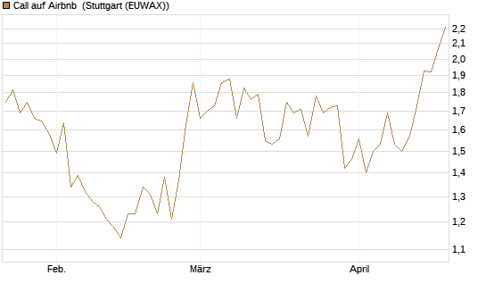 Call auf Airbnb [Société Générale Effekten GmbH] Chart