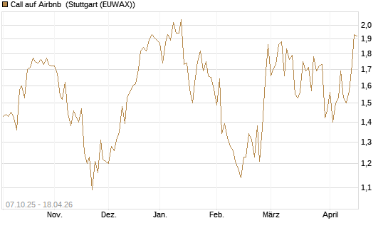 Call auf Airbnb [Société Générale Effekten GmbH] Chart