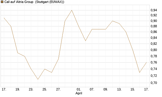 Call auf Altria Group [Société Générale Effekten GmbH] Chart
