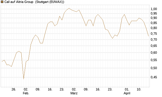 Call auf Altria Group [Société Générale Effekten GmbH] Chart