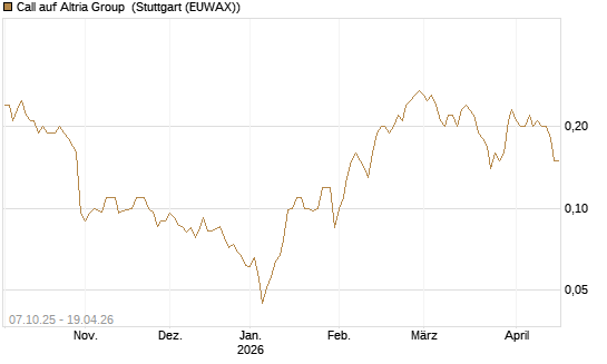Call auf Altria Group [Société Générale Effekten GmbH] Chart