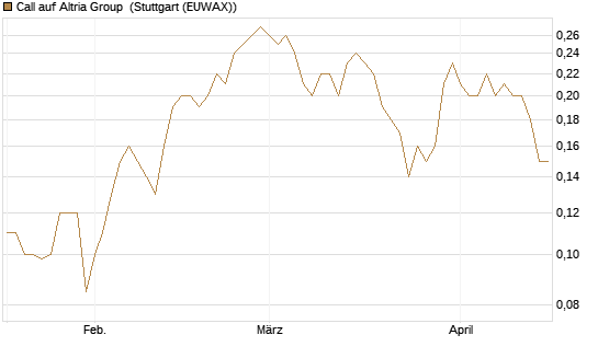 Call auf Altria Group [Société Générale Effekten GmbH] Chart