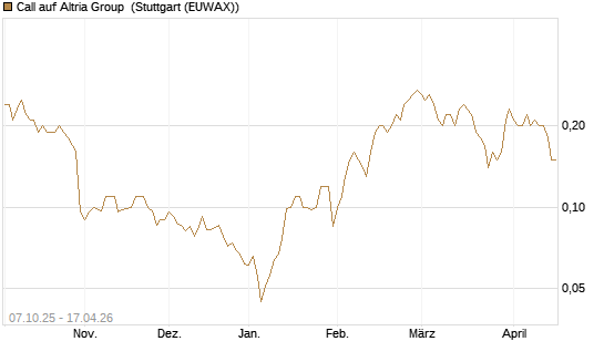 Call auf Altria Group [Société Générale Effekten GmbH] Chart