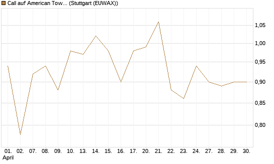 Call auf American Tower [Société Générale Effekten GmbH] Chart