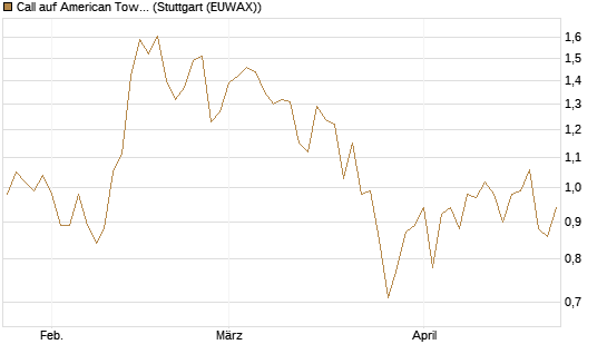 Call auf American Tower [Société Générale Effekten GmbH] Chart