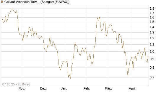 Call auf American Tower [Société Générale Effekten GmbH] Chart