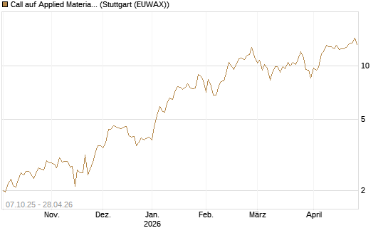 Call auf Applied Materials [Société Générale Effekten GmbH] Chart