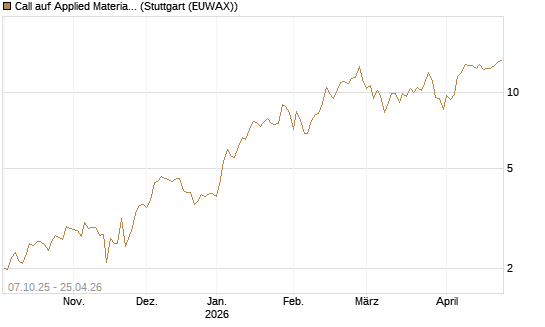 Call auf Applied Materials [Société Générale Effekten GmbH] Chart