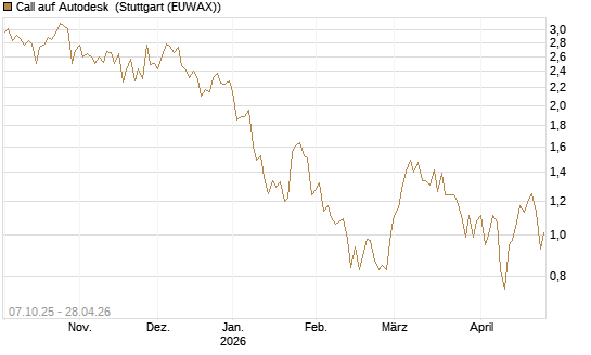 Call auf Autodesk [Société Générale Effekten GmbH] Chart
