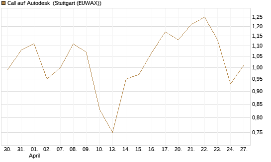 Call auf Autodesk [Société Générale Effekten GmbH] Chart