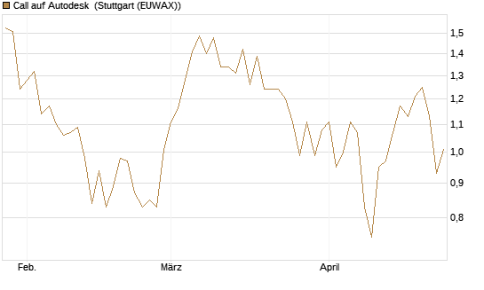 Call auf Autodesk [Société Générale Effekten GmbH] Chart