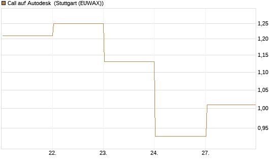Call auf Autodesk [Société Générale Effekten GmbH] Chart