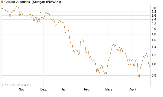 Call auf Autodesk [Société Générale Effekten GmbH] Chart
