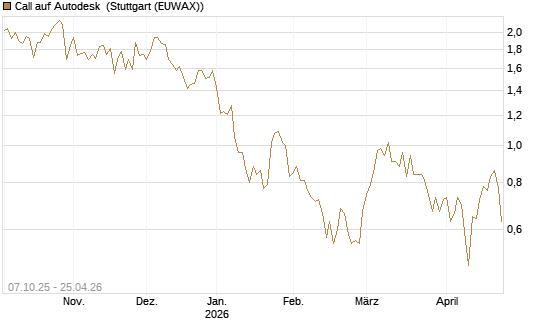 Call auf Autodesk [Société Générale Effekten GmbH] Chart