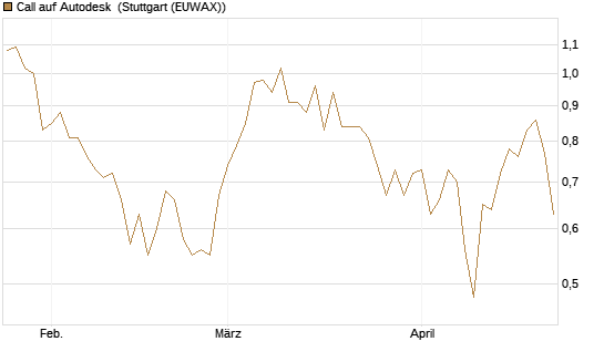 Call auf Autodesk [Société Générale Effekten GmbH] Chart