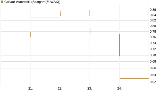 Call auf Autodesk [Société Générale Effekten GmbH] Chart