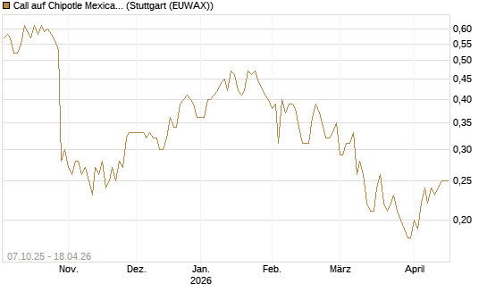 Call auf Chipotle Mexican Grill [Société Générale Effekten GmbH] Chart