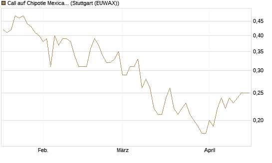 Call auf Chipotle Mexican Grill [Société Générale Effekten GmbH] Chart