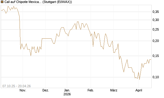 Call auf Chipotle Mexican Grill [Société Générale Effekten GmbH] Chart