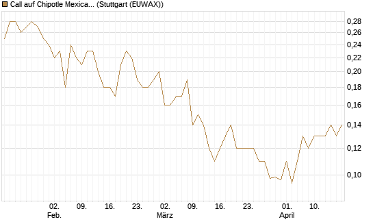 Call auf Chipotle Mexican Grill [Société Générale Effekten GmbH] Chart