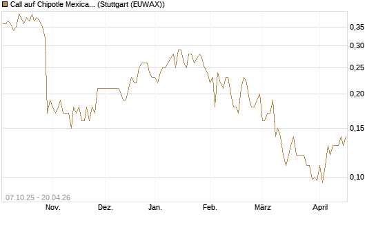 Call auf Chipotle Mexican Grill [Société Générale Effekten GmbH] Chart