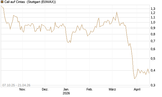 Call auf Cintas [Société Générale Effekten GmbH] Chart