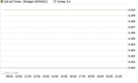 Call auf Cintas [Société Générale Effekten GmbH] Chart