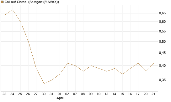 Call auf Cintas [Société Générale Effekten GmbH] Chart