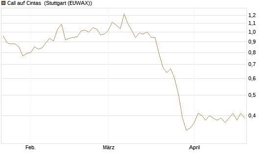 Call auf Cintas [Société Générale Effekten GmbH] Chart