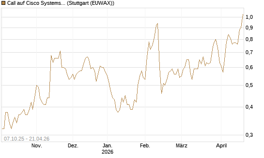 Call auf Cisco Systems [Société Générale Effekten GmbH] Chart