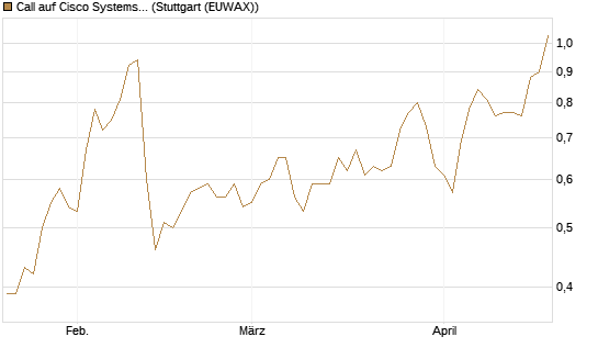Call auf Cisco Systems [Société Générale Effekten GmbH] Chart