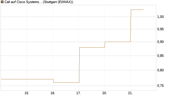 Call auf Cisco Systems [Société Générale Effekten GmbH] Chart