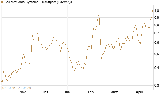 Call auf Cisco Systems [Société Générale Effekten GmbH] Chart