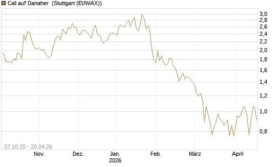 Call auf Danaher [Société Générale Effekten GmbH] Chart