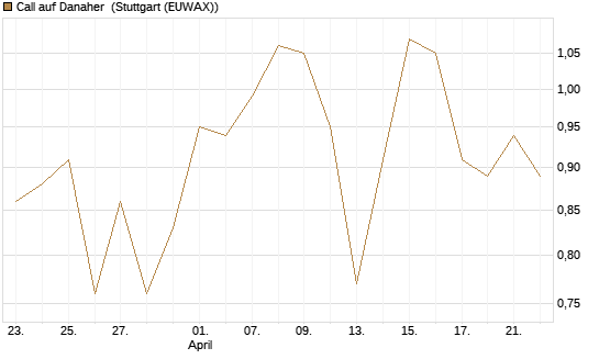 Call auf Danaher [Société Générale Effekten GmbH] Chart