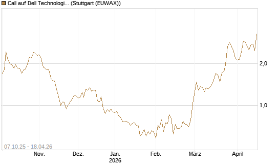 Call auf Dell Technologies [Société Générale Effekten GmbH] Chart